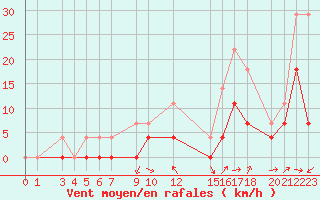 Courbe de la force du vent pour Crnomelj