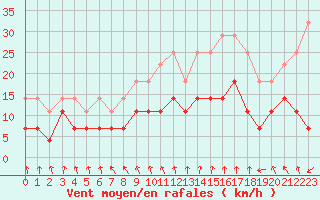Courbe de la force du vent pour Ylitornio Meltosjarvi