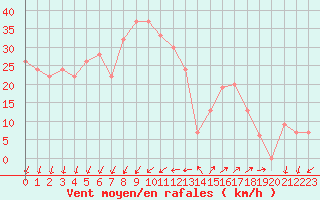 Courbe de la force du vent pour Cap Mele (It)