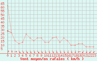 Courbe de la force du vent pour Plymouth (UK)
