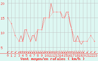 Courbe de la force du vent pour Guernesey (UK)