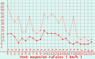 Courbe de la force du vent pour Les Eplatures - La Chaux-de-Fonds (Sw)