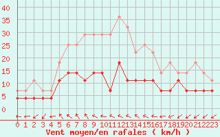 Courbe de la force du vent pour Tornio Torppi