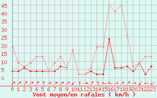 Courbe de la force du vent pour Ulrichen