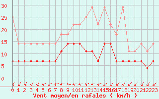 Courbe de la force du vent pour Arcen Aws