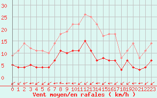 Courbe de la force du vent pour Leipzig