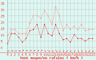 Courbe de la force du vent pour Weihenstephan