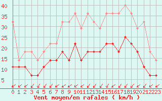 Courbe de la force du vent pour De Bilt (PB)