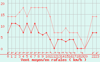 Courbe de la force du vent pour Padrn