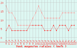 Courbe de la force du vent pour Puolanka Paljakka