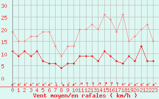 Courbe de la force du vent pour Sattel-Aegeri (Sw)