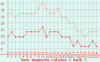 Courbe de la force du vent pour Rovaniemen mlk Apukka