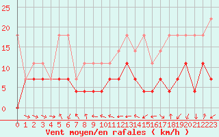 Courbe de la force du vent pour Constance (All)
