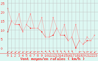 Courbe de la force du vent pour Tekirdag