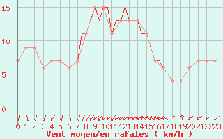 Courbe de la force du vent pour Scilly - Saint Mary