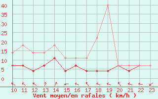 Courbe de la force du vent pour Biclesu