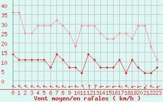 Courbe de la force du vent pour Oravita