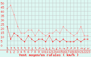 Courbe de la force du vent pour Dombaas