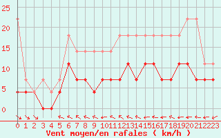 Courbe de la force du vent pour Angermuende