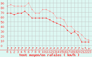 Courbe de la force du vent pour Bogskar