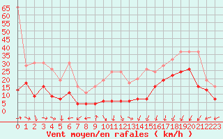 Courbe de la force du vent pour Moleson (Sw)