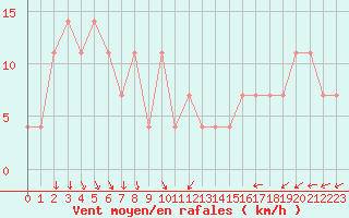 Courbe de la force du vent pour Hurbanovo