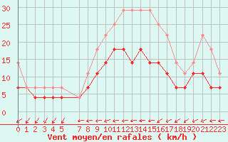 Courbe de la force du vent pour Sint Katelijne-waver (Be)