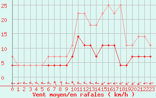 Courbe de la force du vent pour Retie (Be)