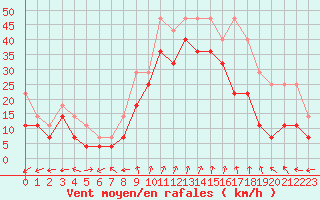 Courbe de la force du vent pour Krakenes