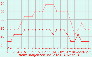 Courbe de la force du vent pour Pudasjrvi lentokentt