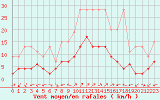 Courbe de la force du vent pour Engelberg