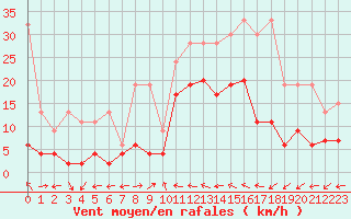 Courbe de la force du vent pour Piotta