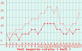 Courbe de la force du vent pour Namsskogan