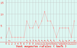 Courbe de la force du vent pour Saint Andrae I. L.