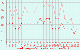 Courbe de la force du vent pour Melle (Be)