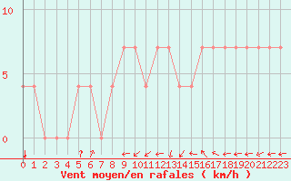 Courbe de la force du vent pour Bergen