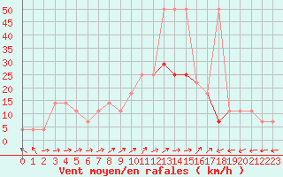 Courbe de la force du vent pour Arriach