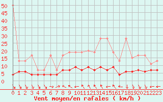 Courbe de la force du vent pour Chaumont (Sw)