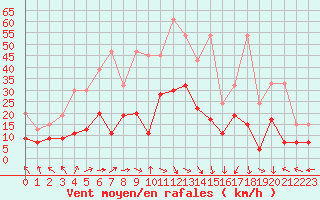 Courbe de la force du vent pour Gornergrat