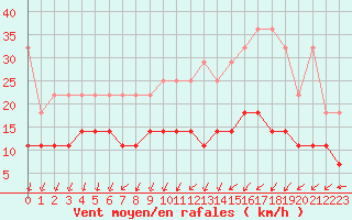 Courbe de la force du vent pour Aix-la-Chapelle (All)