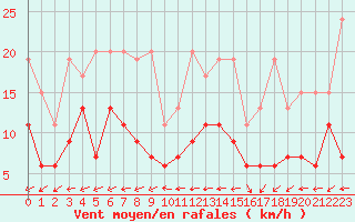 Courbe de la force du vent pour Grand Saint Bernard (Sw)