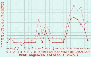 Courbe de la force du vent pour Katterjakk Airport