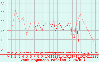 Courbe de la force du vent pour Gibraltar (UK)