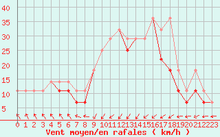 Courbe de la force du vent pour Ustka