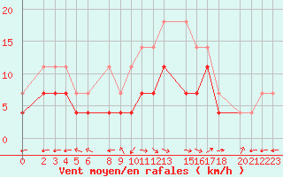 Courbe de la force du vent pour Nova Gorica