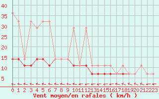 Courbe de la force du vent pour Bialystok