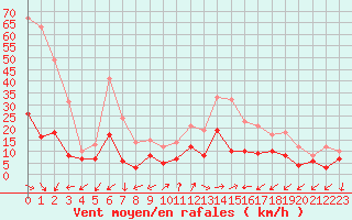 Courbe de la force du vent pour Figari (2A)