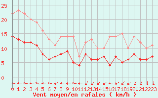 Courbe de la force du vent pour Kyritz