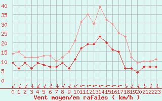 Courbe de la force du vent pour Hyres (83)