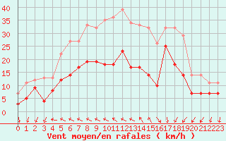 Courbe de la force du vent pour Bziers Cap d